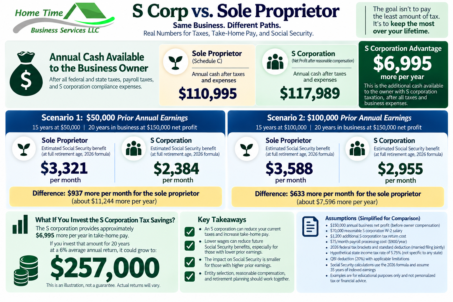 S Corp vs. Sole Proprietor: Are You Saving on Taxes Today but Sacrificing Social Security Tomorrow?