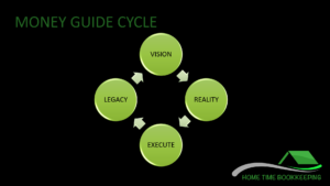 4 step money guide cycle